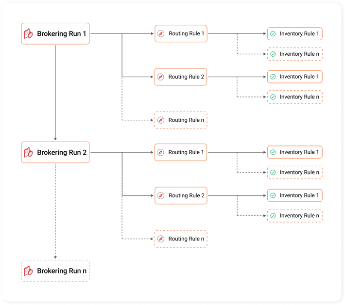Order routing framework: brokering runs with routing rules and inventory rules in HotWax Commerce