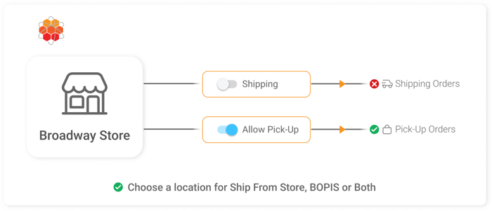 Store fulfillment settings in HotWax Commerce to allow shipping, pickup, or both per store