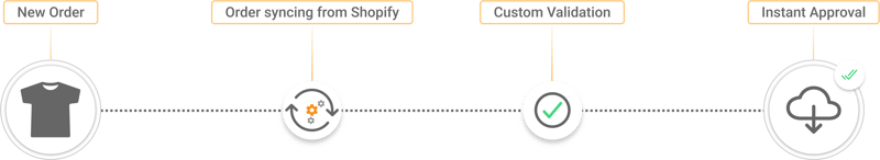 custom-validation-for-instant-approval