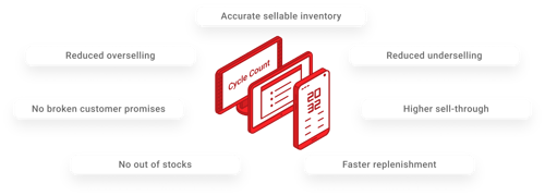 Cycle count software benefits: accurate sellable stock, fewer oversells, no stockouts, faster replenishment