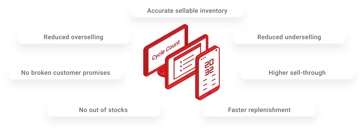 Cycle count software benefits: accurate sellable stock, fewer oversells, no stockouts, faster replenishment