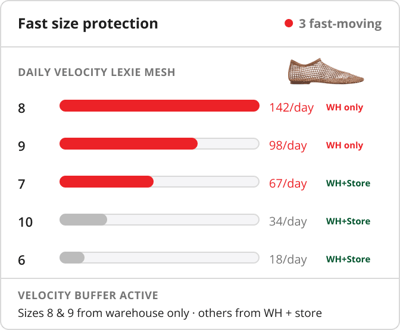 HotWax Commerce routing rule protecting fast-selling footwear sizes from being drained below store safety stock