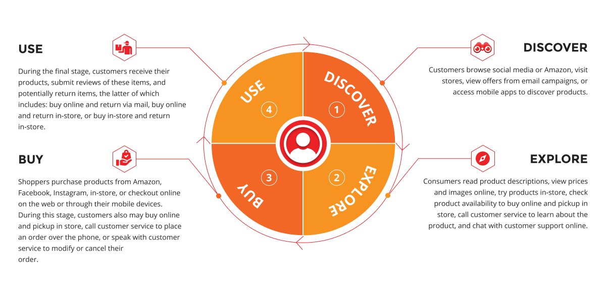 customer journey cycle