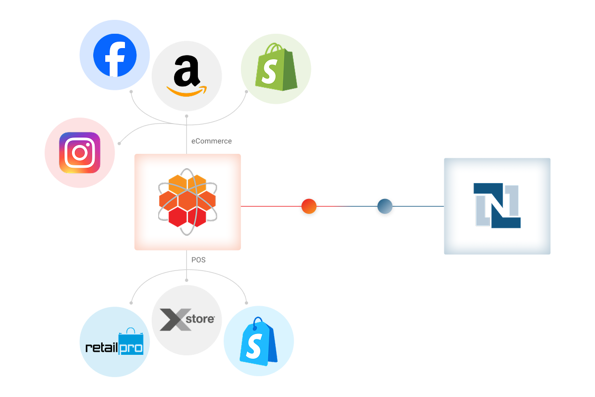 HotWax Commerce integration ecosystem diagram connecting eCommerce channels, NetSuite ERP, and POS systems