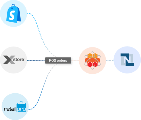 POS orders from Shopify POS, Xstore, and Retail Pro flowing through HotWax Commerce to NetSuite