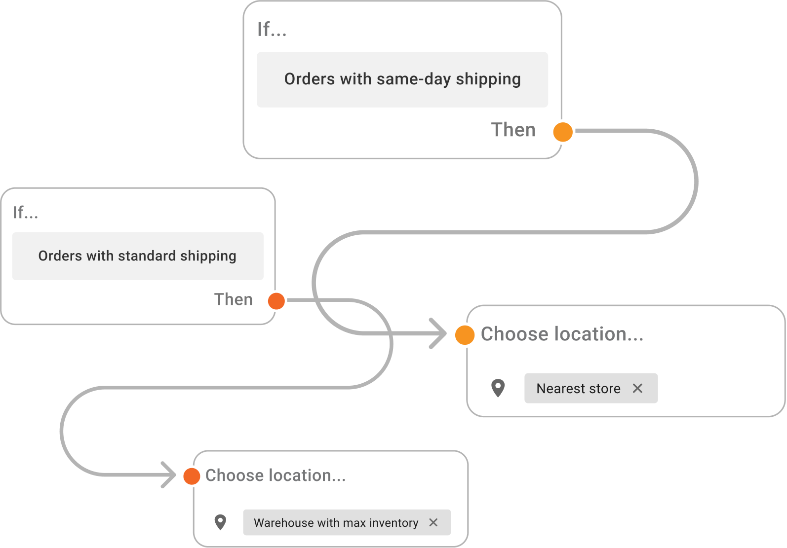order-routing-logics-and-rules