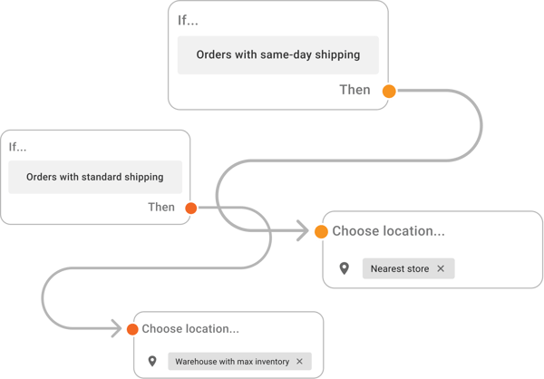 order-routing-logics-and-rules