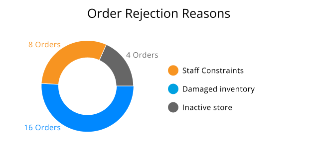 Order rejection reasons reporting in HotWax Commerce