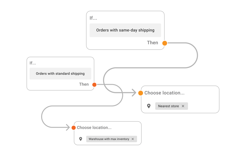 Intelligent order routing