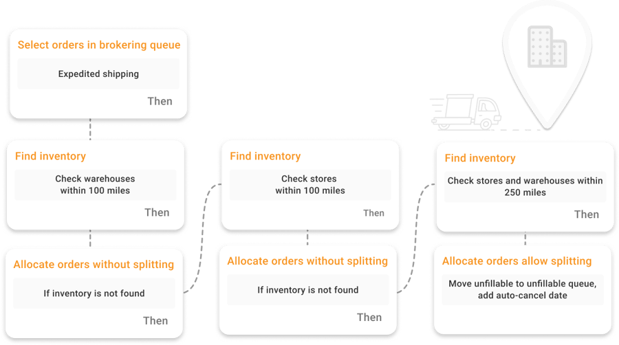 Configurable order routing rules checking warehouses, then stores, by distance before splitting an order