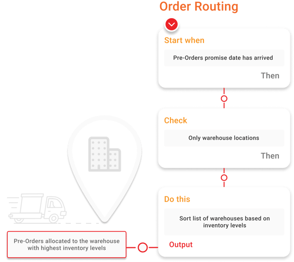 Pre-order routing that waits for the promise date, checks the warehouse, and routes on a miss