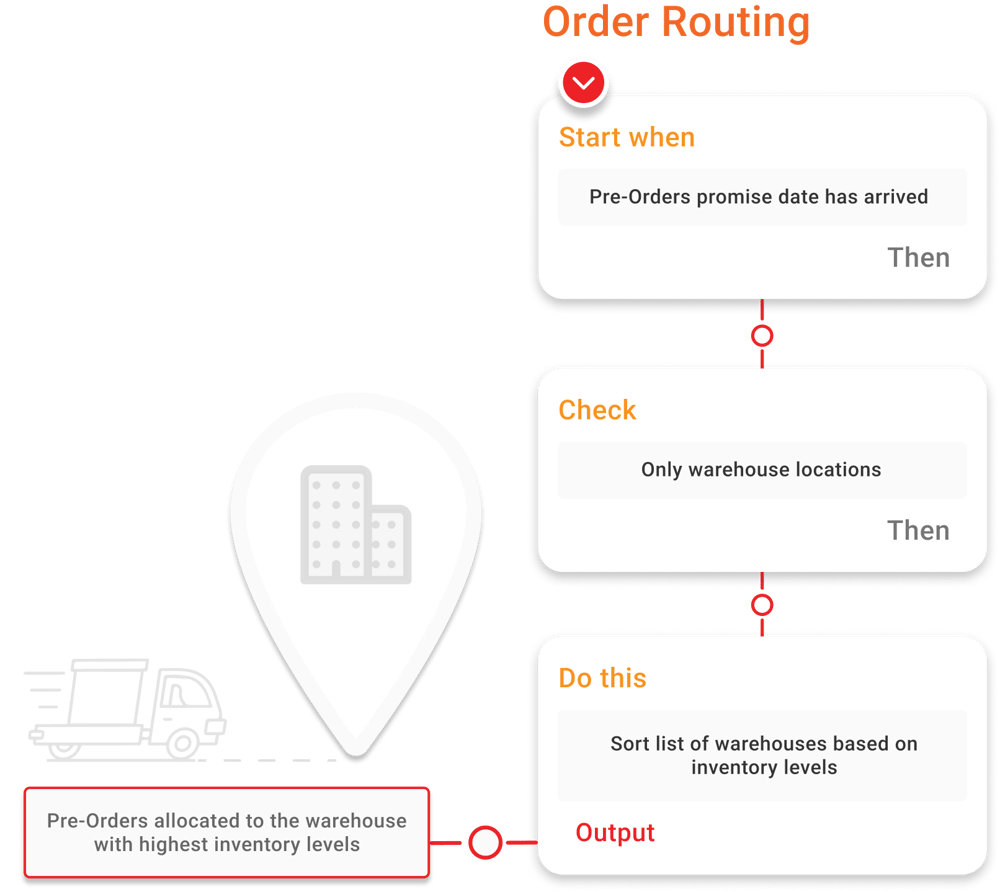 Pre-order routing that waits for the promise date, checks the warehouse, and routes on a miss