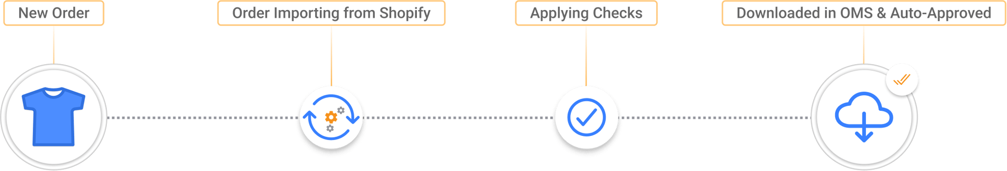 Real-time order sync with auto approval, in the HotWax Commerce March 2025 release