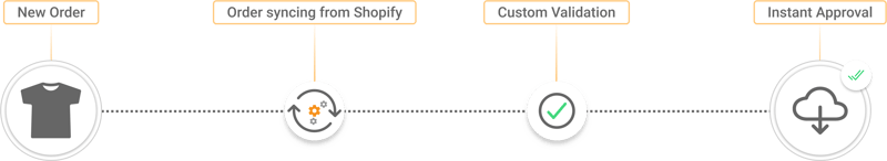 Order flow from Shopify import through custom validation to instant approval, in the HotWax Commerce September 2025 release