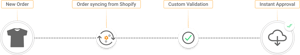 Order flow from Shopify import through custom validation to instant approval, in the HotWax Commerce September 2025 release