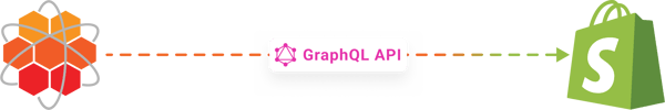 HotWax Commerce syncing tags to Shopify through the GraphQL Admin API, in the HotWax Commerce September 2025 release