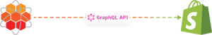 HotWax Commerce syncing tags to Shopify through the GraphQL Admin API, in the HotWax Commerce September 2025 release