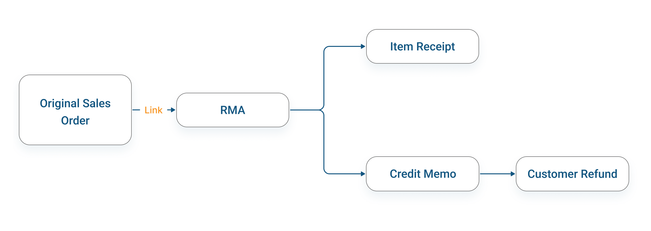 How to Master Shopify Returns Management with Loop Returns and NetSuite?