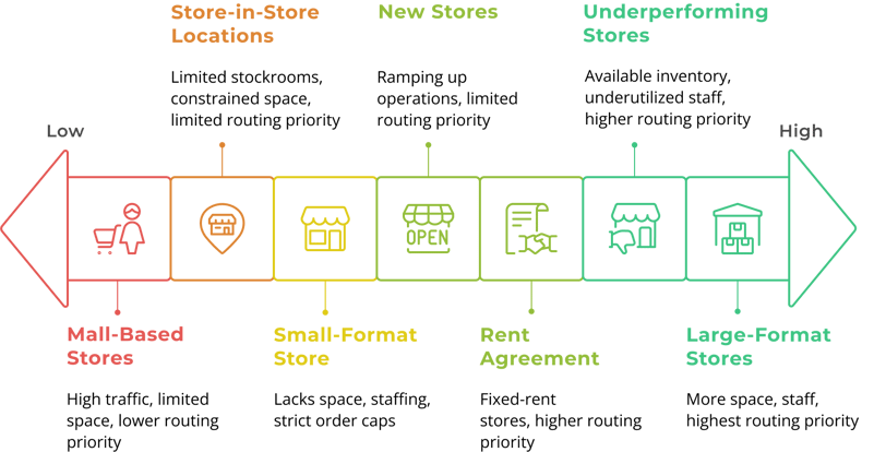Store-routing-priority-scale