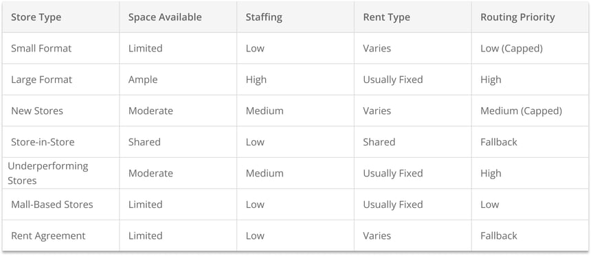 Store-types-routing-table