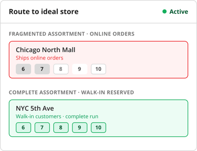 HotWax Commerce order routing prioritizing stores with broken footwear size runs while protecting complete assortments for walk-ins