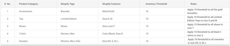 set-product-thresholds-with-tags