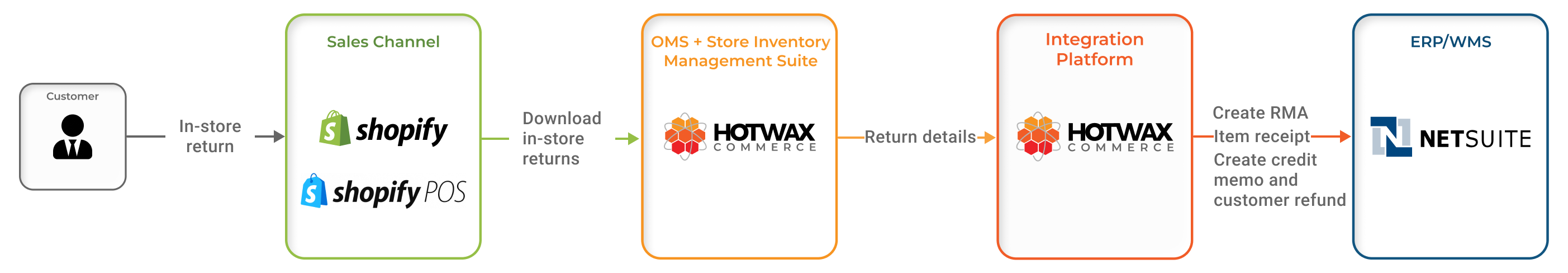 What is Omnichannel Returns Management? How to Guide: Shopify x Loop ...
