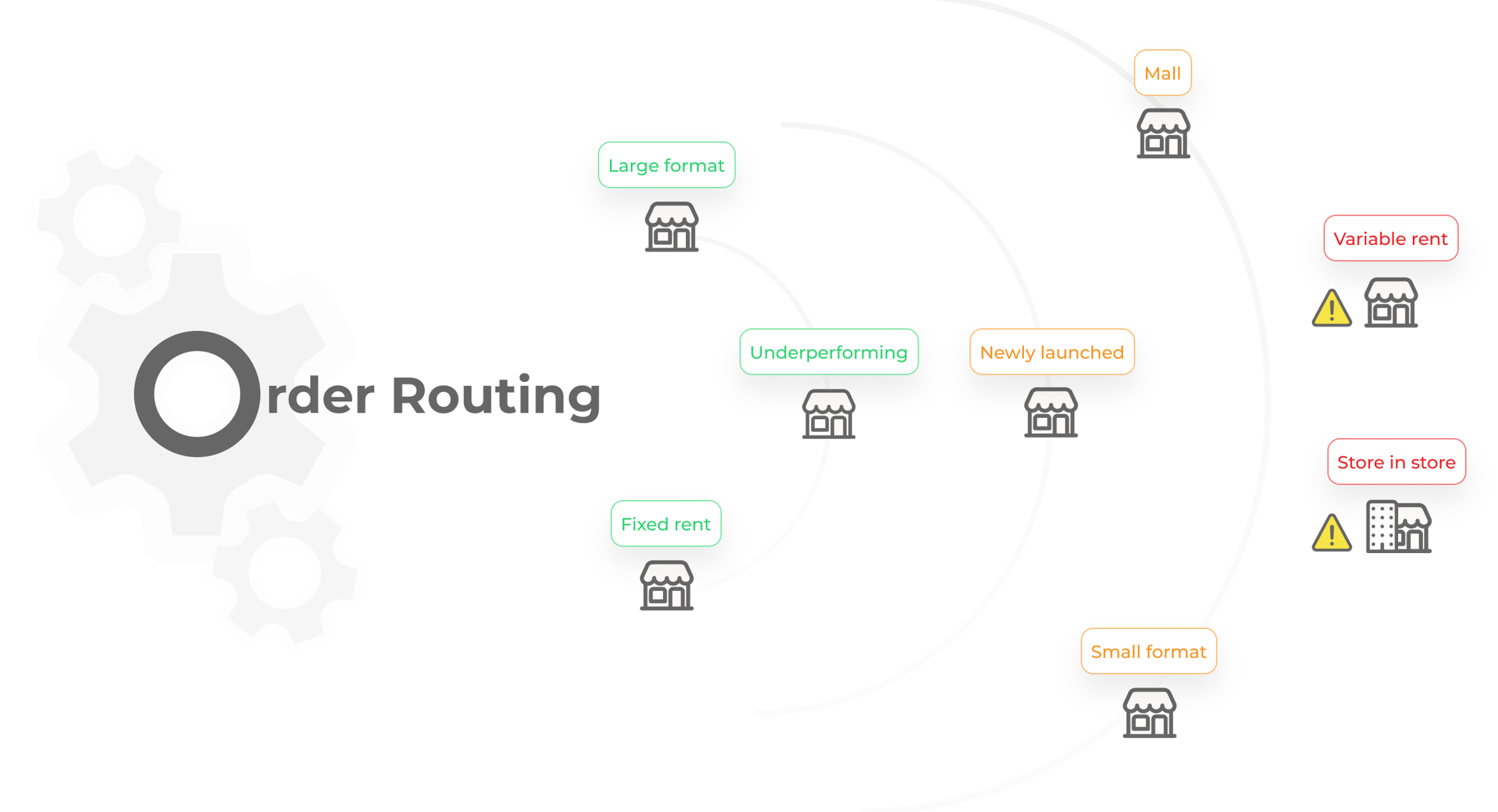 Smart Order Routing: A Practical Guide to Prioritizing Stores for ...