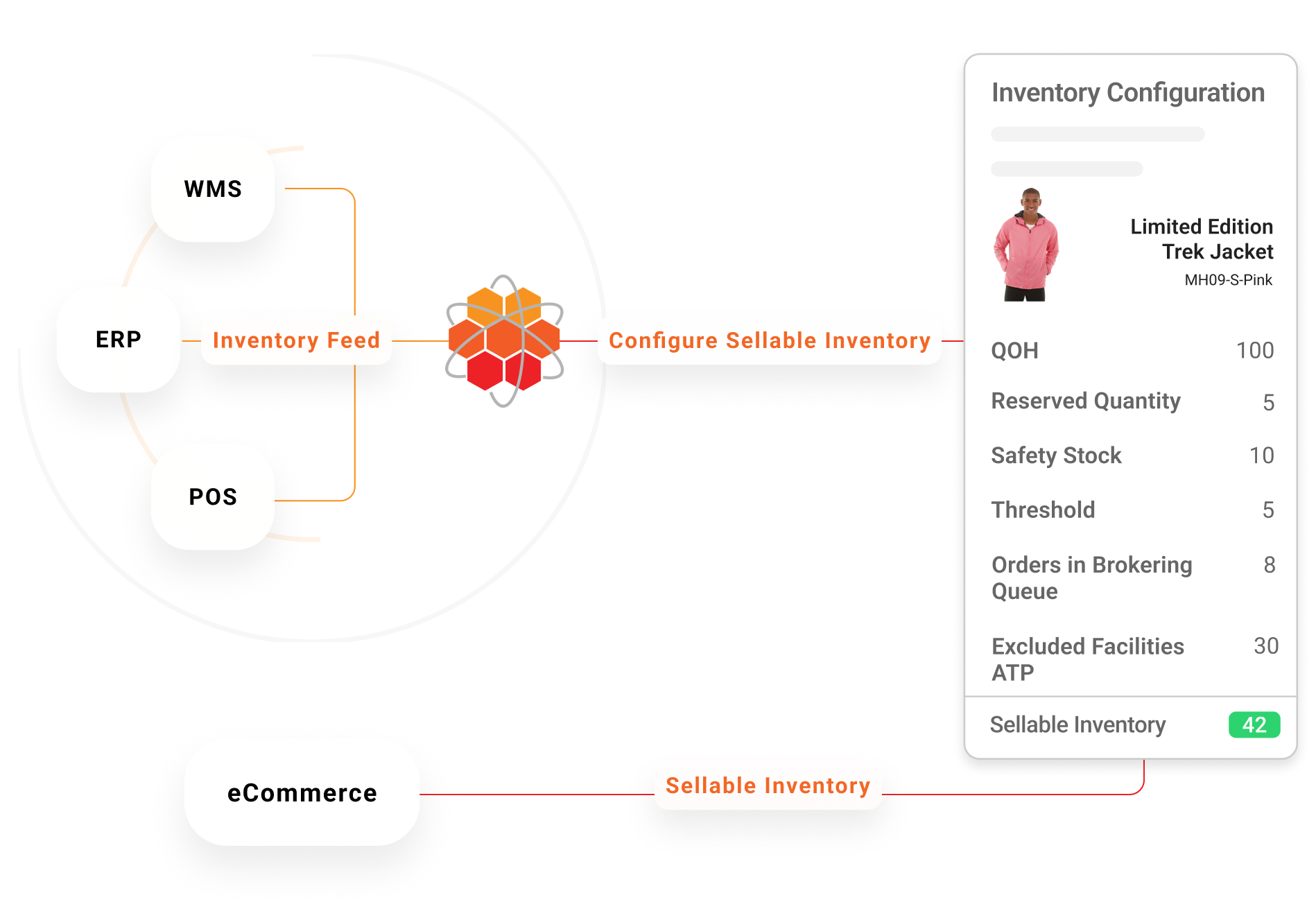 HotWax connects all systems and provides a unified view of your inventory