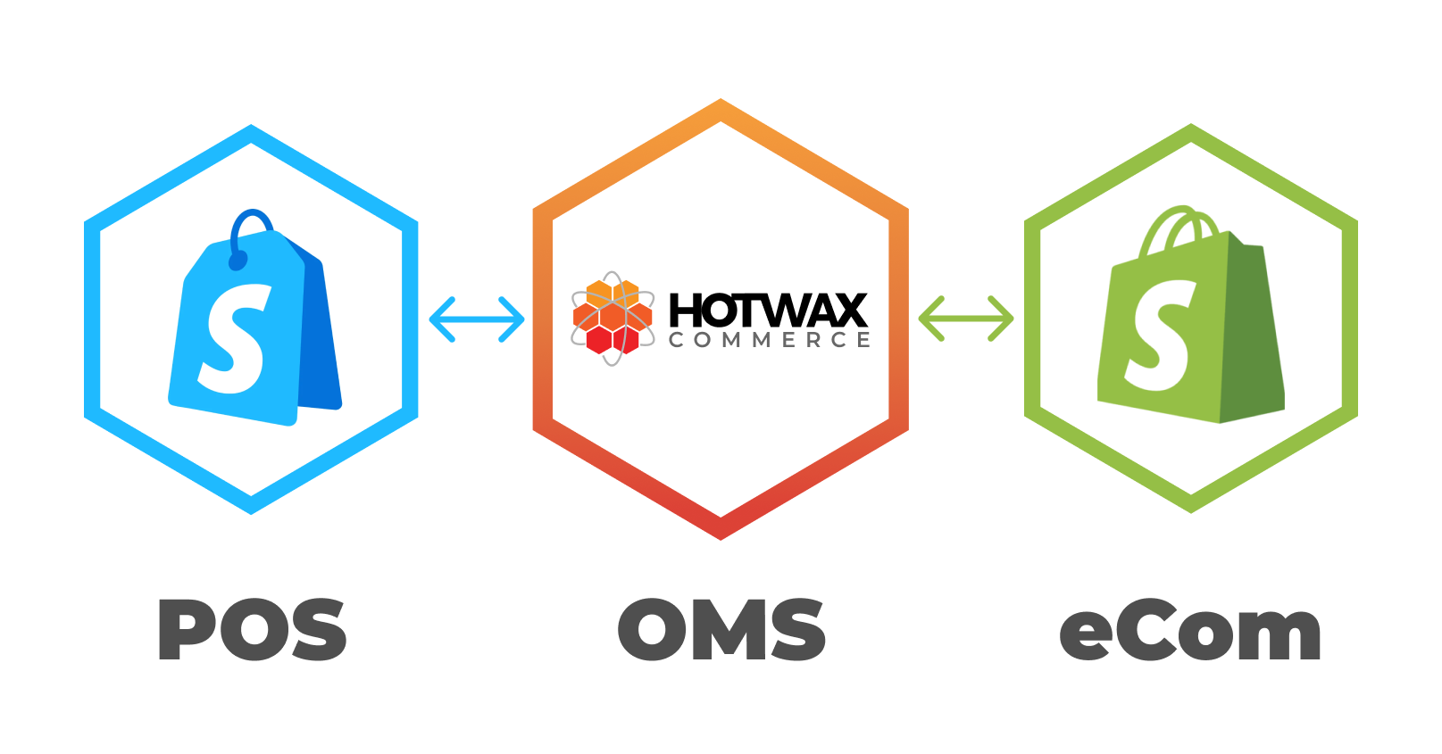 How To Integrate Omnichannel Order Management System With Shopify?