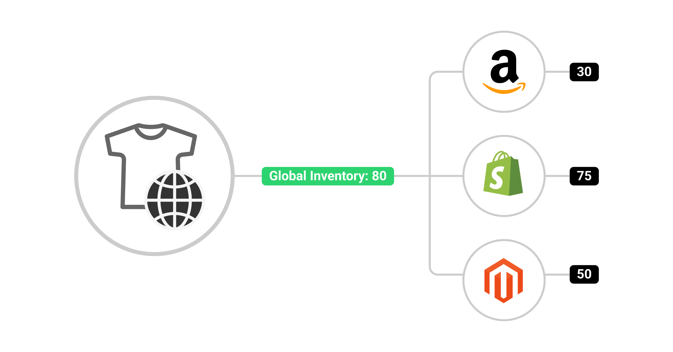 Multichannel Inventory