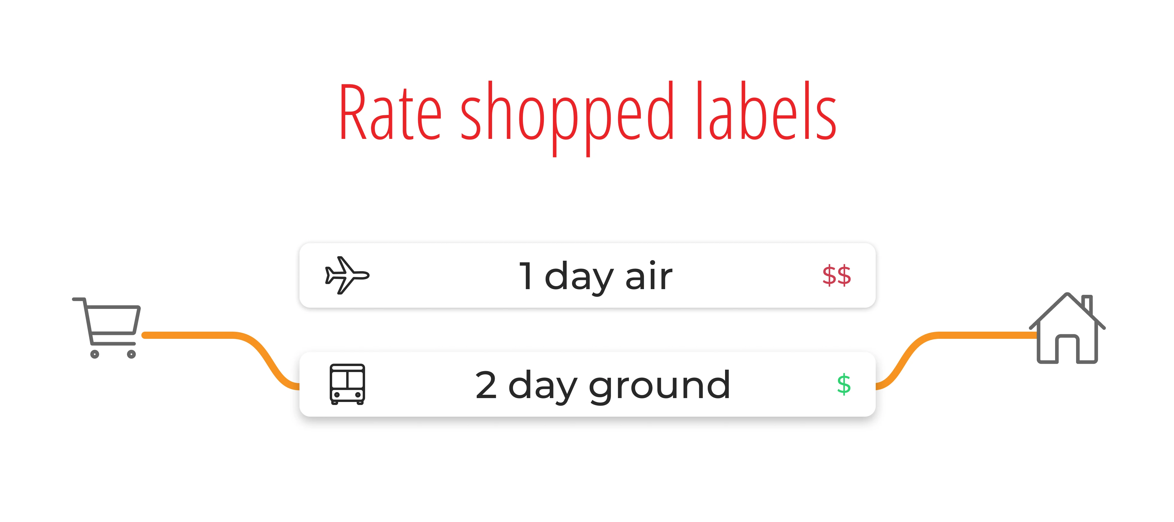 Store Fulfillment App_Rate Shopping Labels