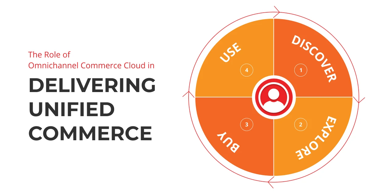 The Role of Omnichannel Commerce Cloud in Delivering Unified Commerce