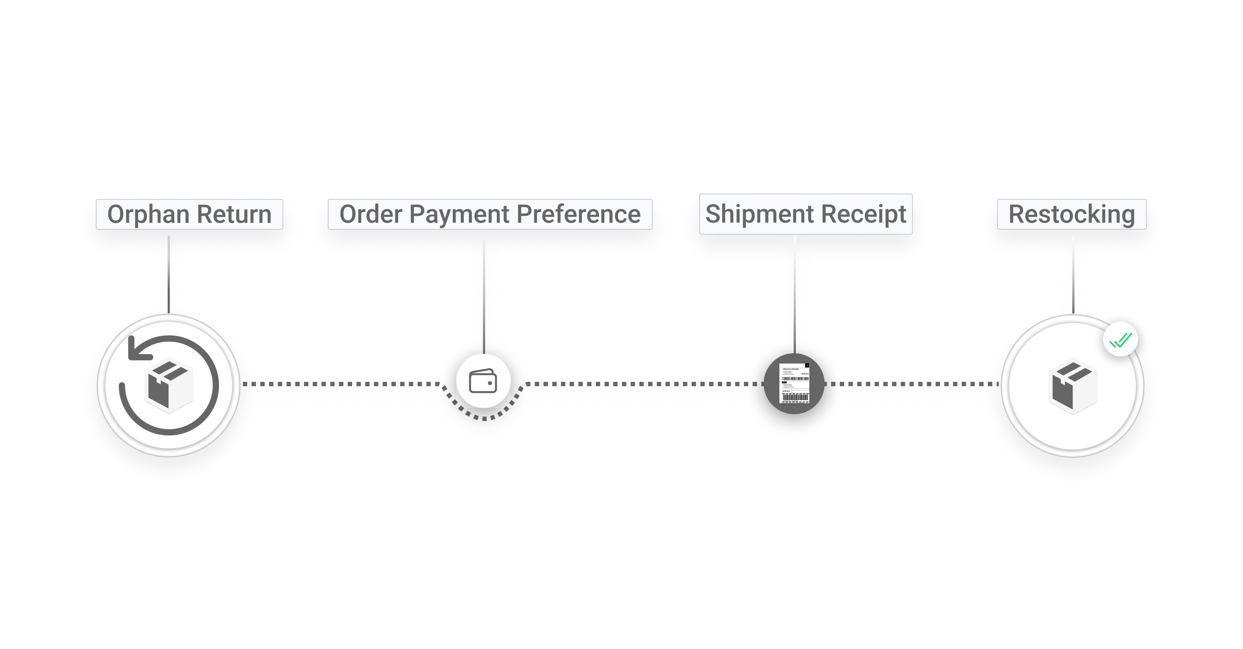 support-for-orphan-returns-form-shopify