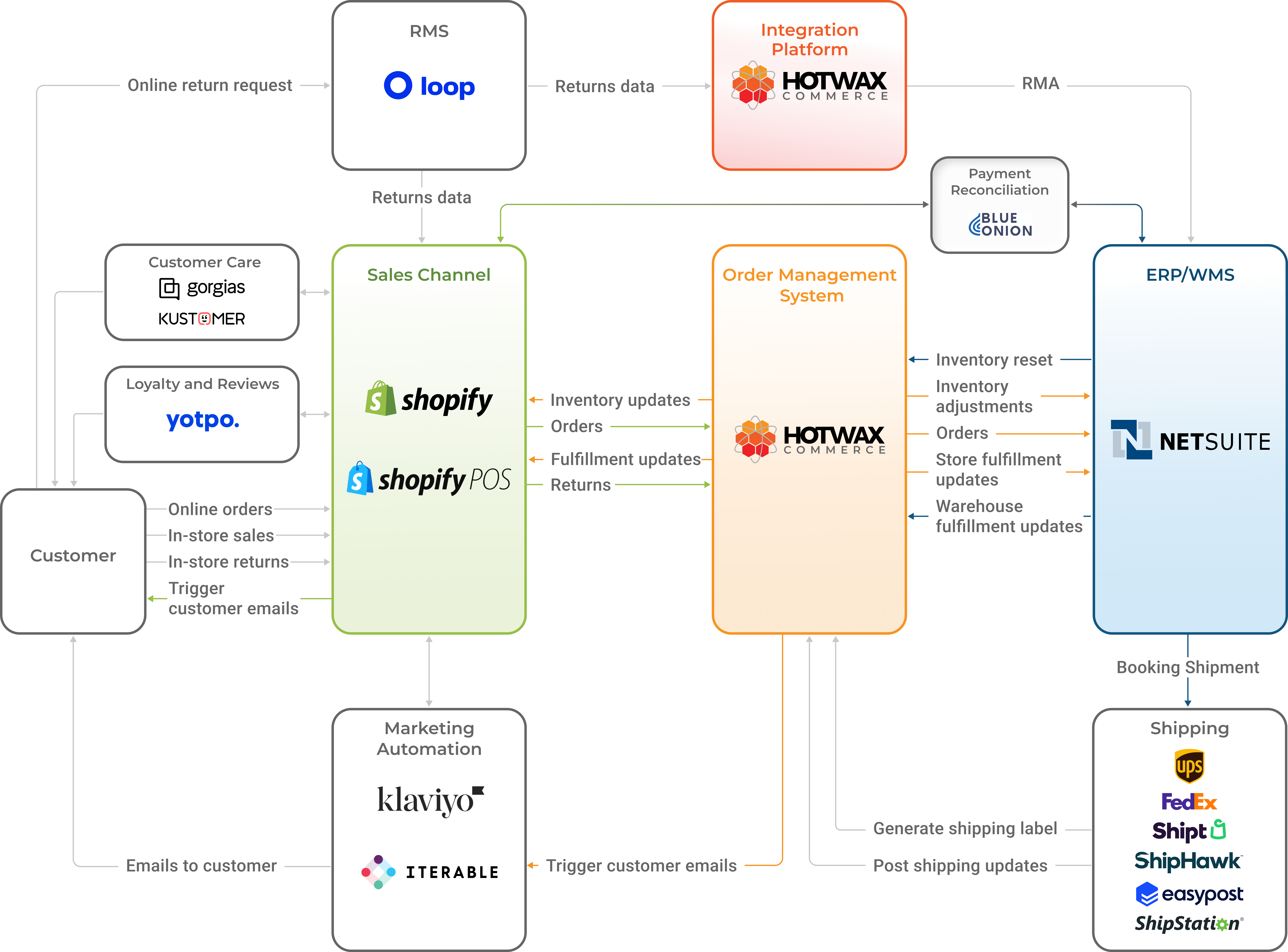 Overview of an omnichannel retail technology stack with Shopify, HotWax Commerce, and NetSuite