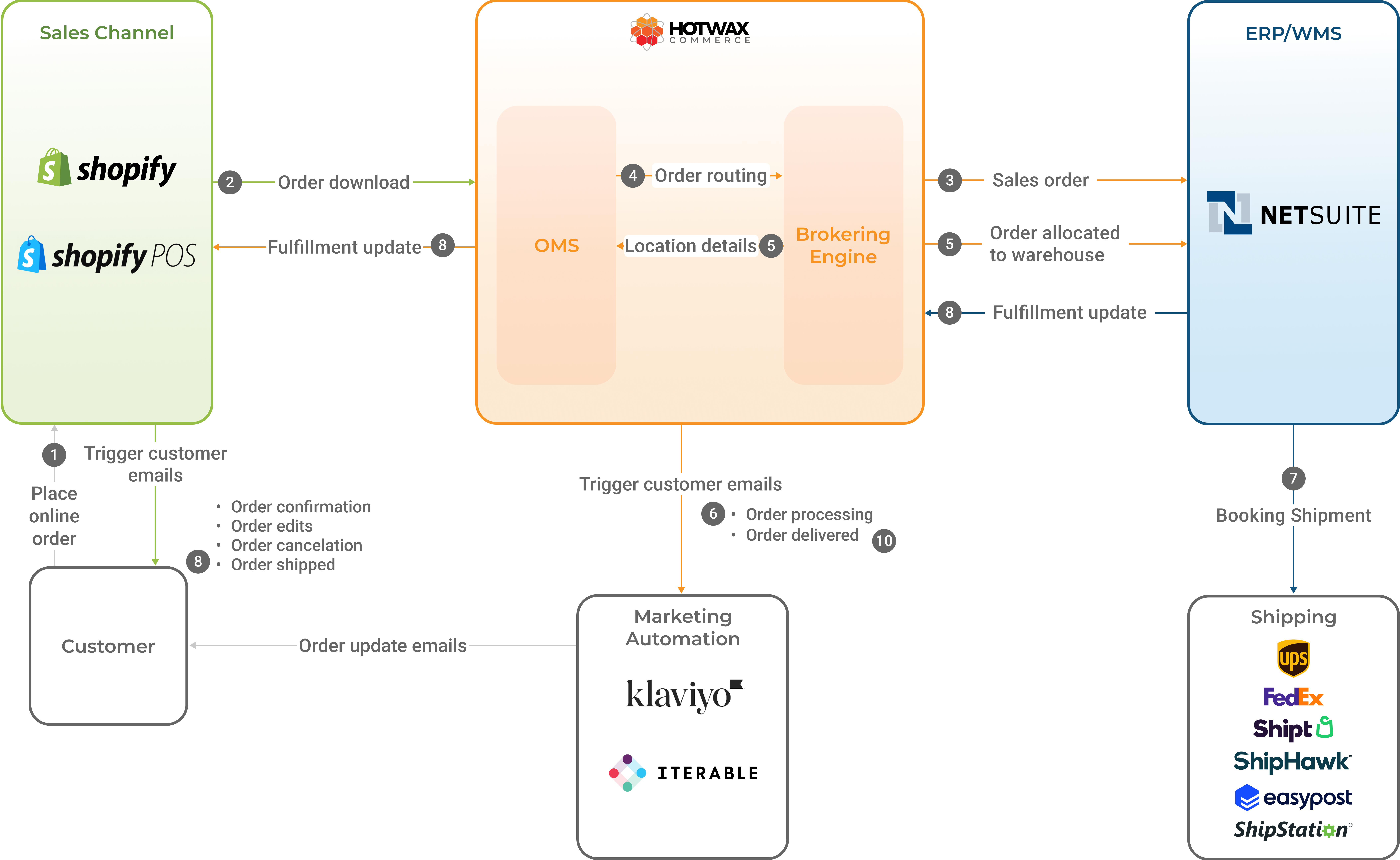 Warehouse fulfillment workflow with Shopify, HotWax Commerce, and NetSuite in a retail tech stack