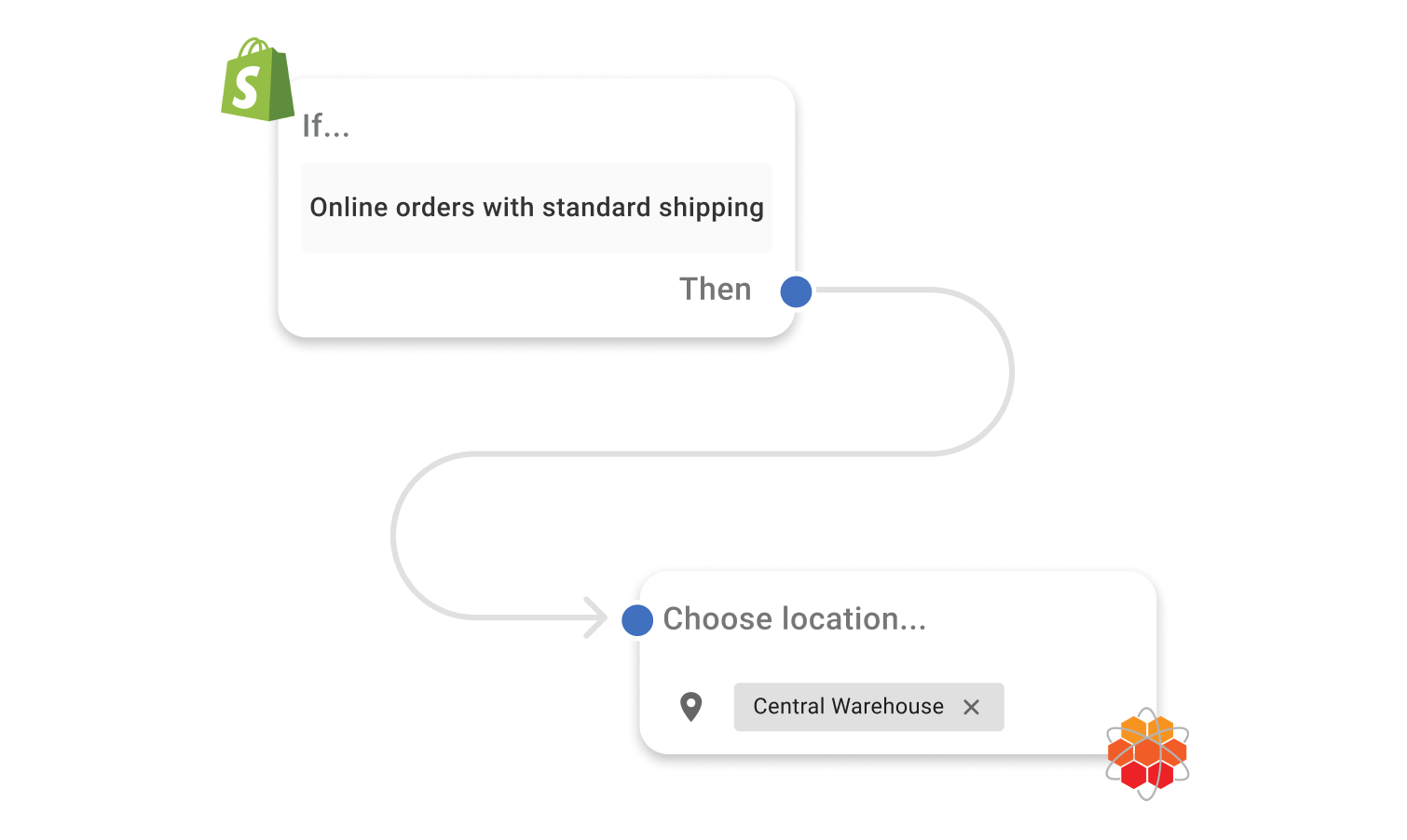 Order routing Shopify inventory rules HotWax