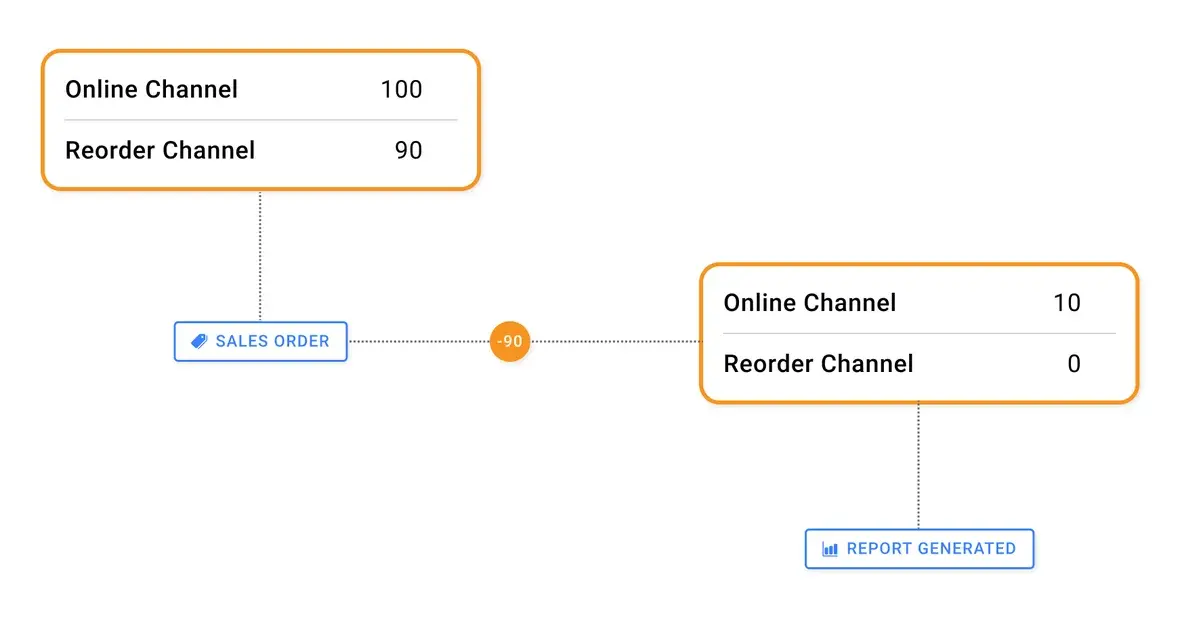 Online and reorder channel inventory in reorder management reports, in the HotWax Commerce July 2024 release