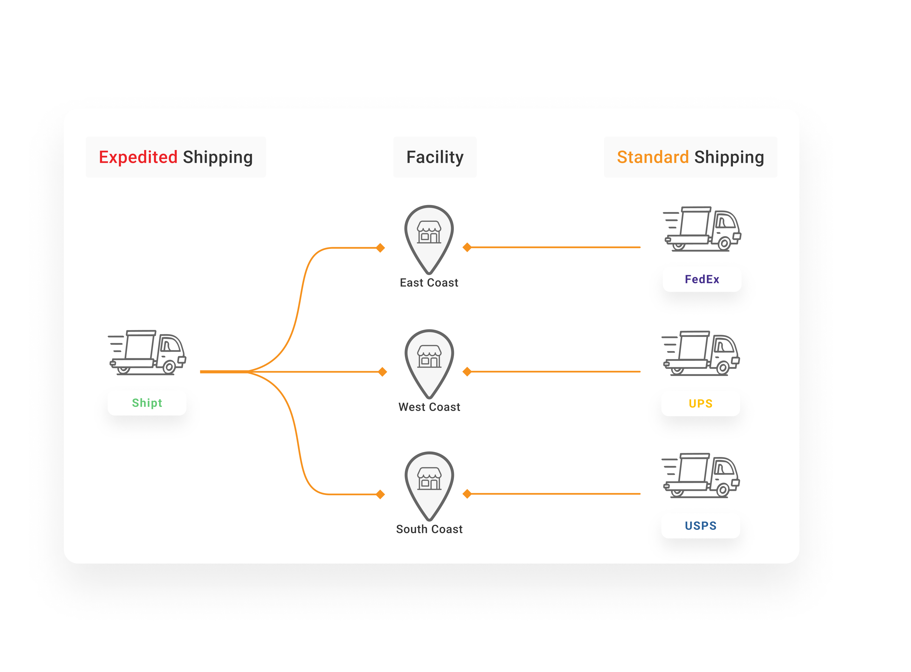 Carriers chosen by facility and shipping method, expedited vs standard, in the HotWax Commerce April 2025 release