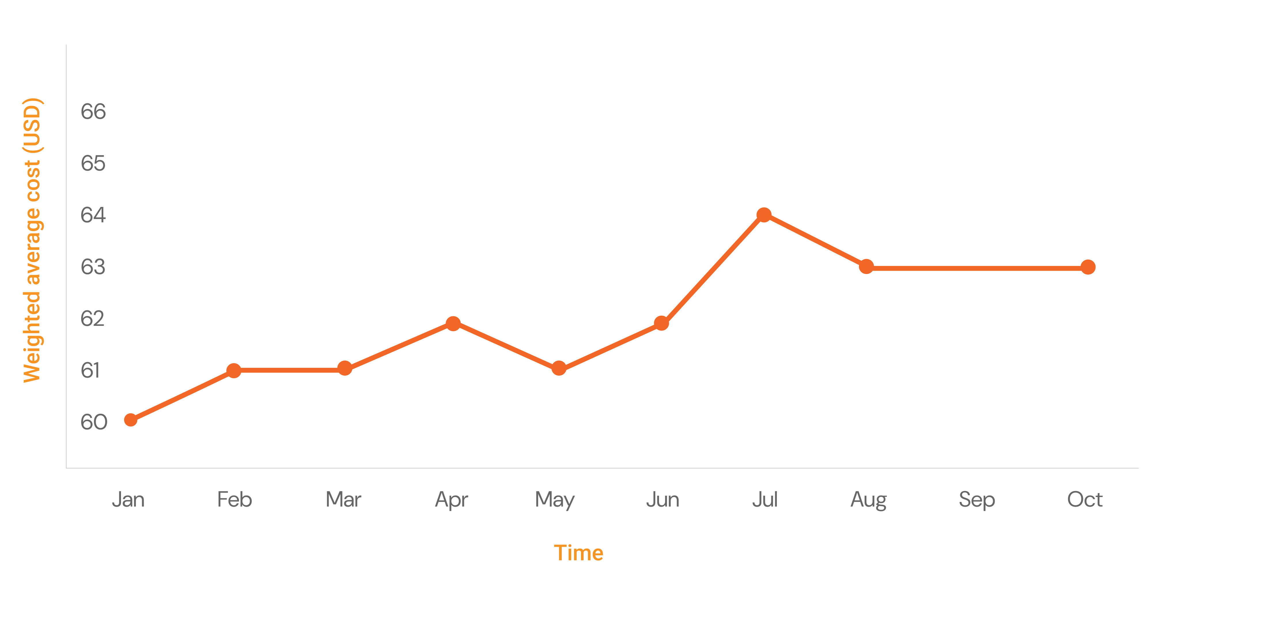 Weighted average cost reports for products, in the HotWax Commerce January 2025 release